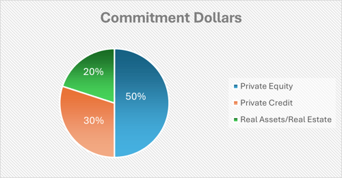 Commitment Dollars from ALTSNY J&J Trust