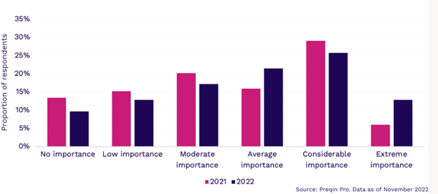 ESG Decisions Preqin Chart - May 2023