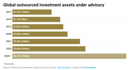 Global outsourced investment AUA June 23