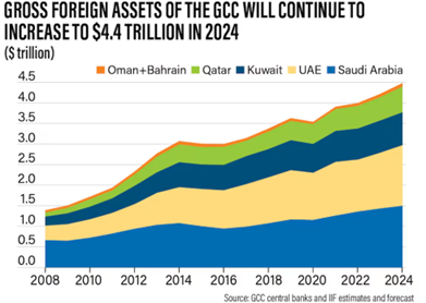Gross foreign assets of the GCC - National News