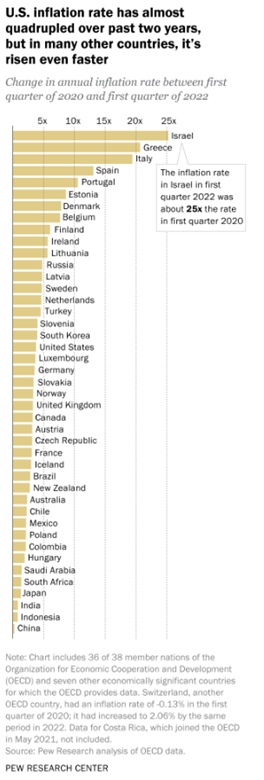 July Inflation Global - Pew Research image