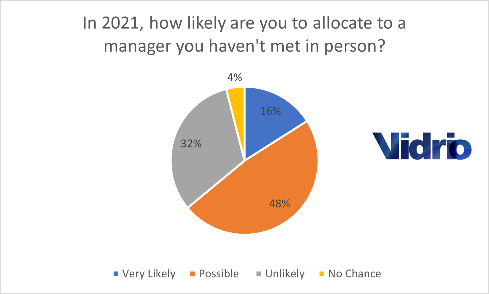 Poll Results 2 for Blog