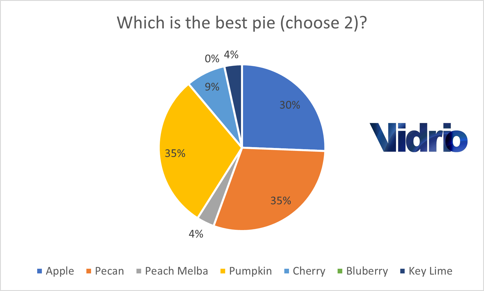 Poll Results 4 for Blog