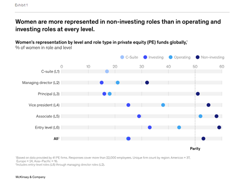 McKinsey & Company Women Representation in non-investing roles than operating