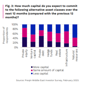 Preqin Capital to Alts classes ME Investor Survey 2023