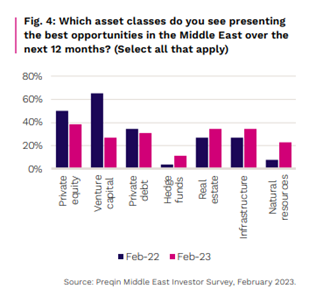 Preqin Capital to Alts classes best opportunities ME Investor Survey 2023