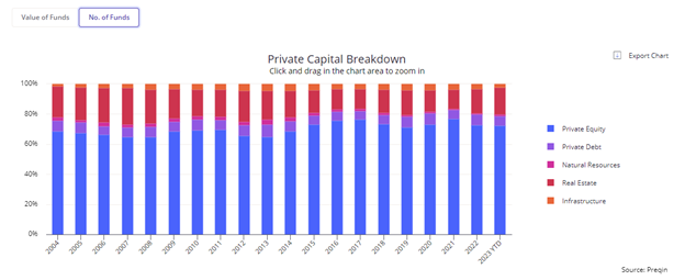 Preqin Private Capital May 2023