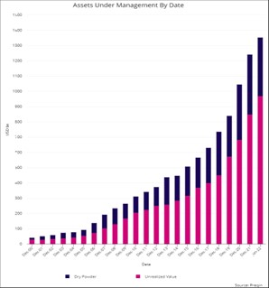 Private Credit - AUM by Date Preqin Research