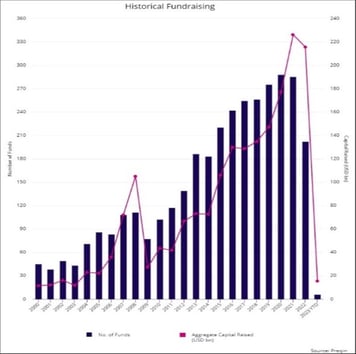 Private Credit - Historical Fundraising Preqin Research