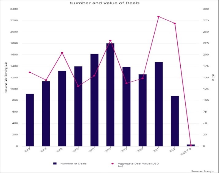 Private Credit - number and value of deals Preqin Research