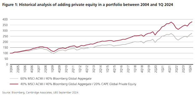 The evolving role of private equity in diversified portfolios - Image from UBS Study (source: bloomber, cambridge associates UBS September 2024)