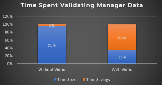 Time Spent Validating 1-16-24 DM Blog