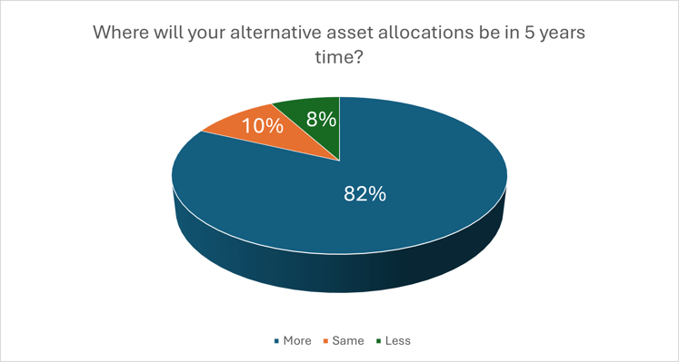 Alternative Asset Allocation 5 years 10-24