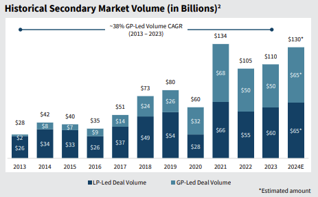 William Blair - 2024 December Nick Bourne Blog Entry Historical Secondary Market Volume in Billions