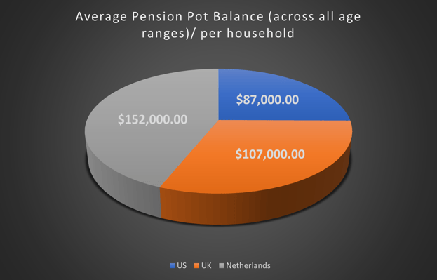 World Pension Summit Data Avg Retirment pot 11-23