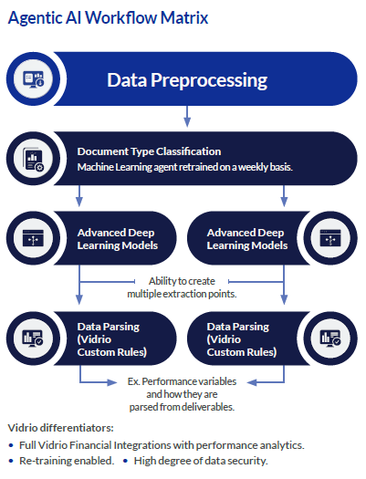 Agentic AI Workflow process