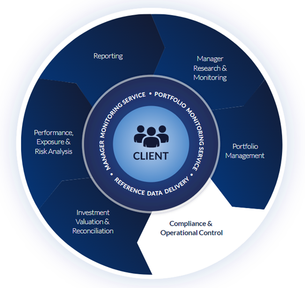 Compliance and Operational Control 9-22