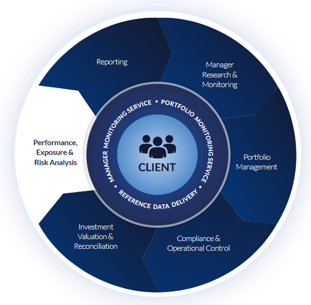 Performance Exposure and Risk Flywheel 9-22